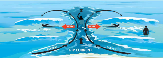 Escape Rip Currents