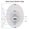 Radar Sensor Detection Range