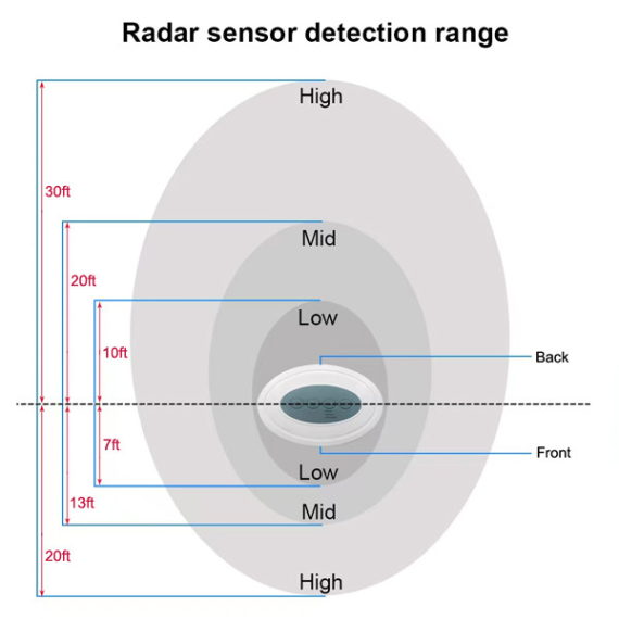Radar Sensor Detection Range